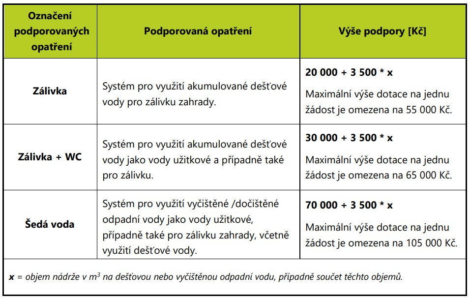 Dotace Dešťovka 2025